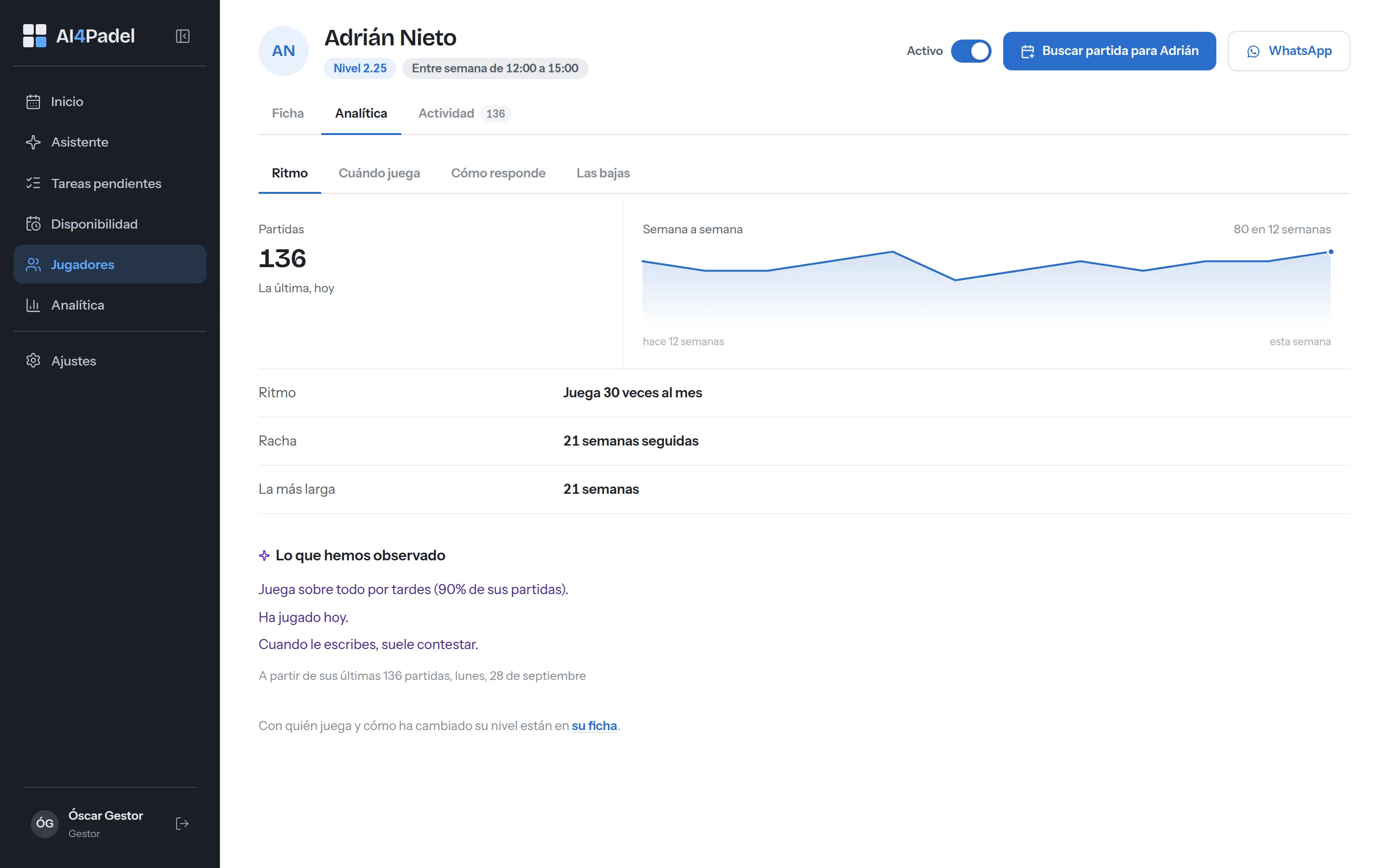 Analítica de Adrián Nieto: 136 partidas, juega 30 veces al mes, la gráfica de 12 semanas y lo que hemos observado